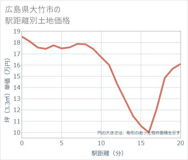 広島県大竹市の徒歩距離別の土地坪単価