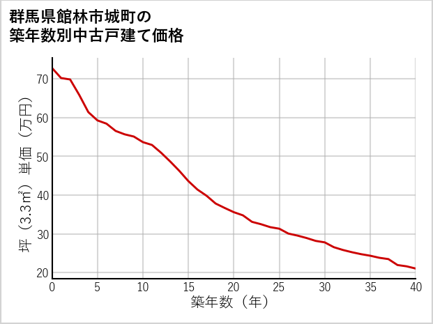 群馬県館林市城町の築年数別の中古戸建て坪単価