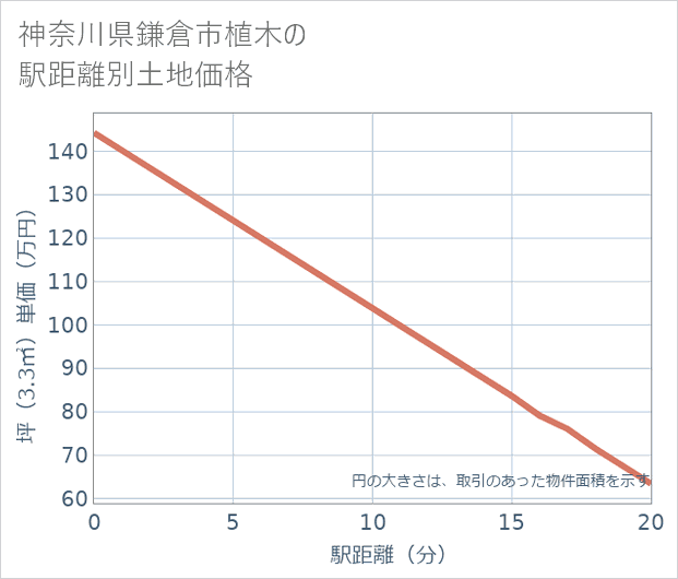 神奈川県鎌倉市植木の徒歩距離別の土地坪単価