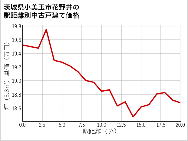 茨城県小美玉市花野井の徒歩距離別の中古戸建て坪単価