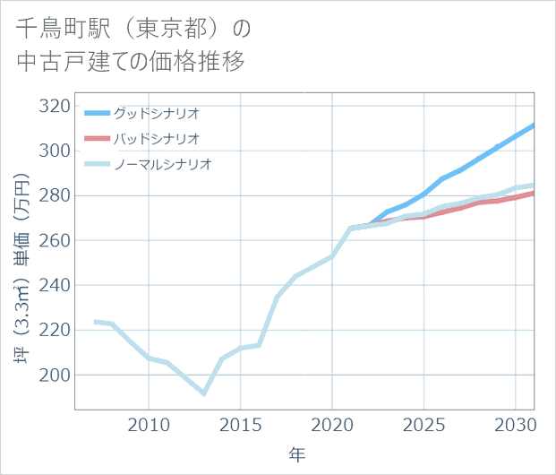 千鳥町駅(東京都)の中古戸建て価格推移