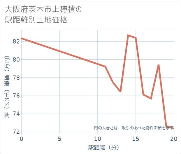 大阪府茨木市上穂積の徒歩距離別の土地坪単価