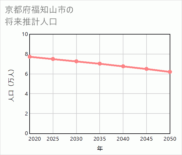 福知山市の将来推計人口