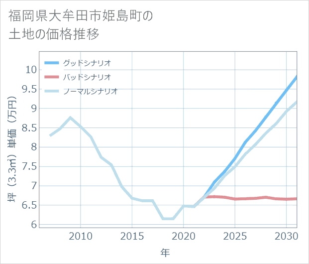 福岡県大牟田市姫島町の土地価格推移