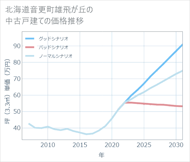 北海道音更町雄飛が丘の中古戸建て価格推移