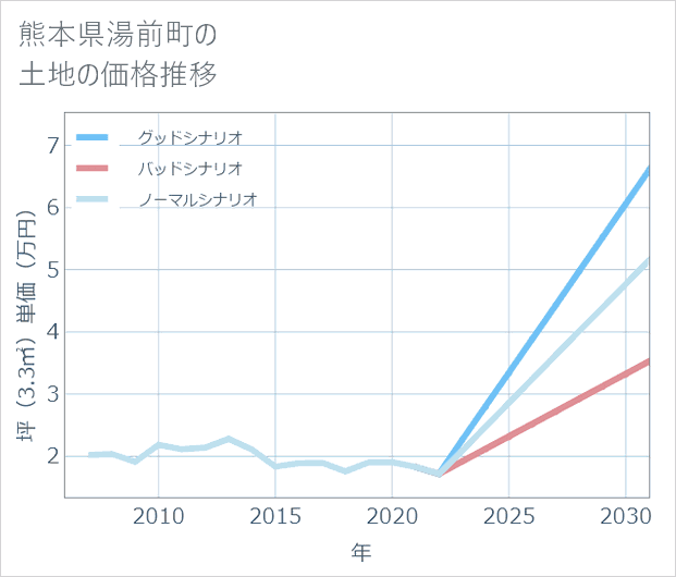 熊本県湯前町の土地価格推移