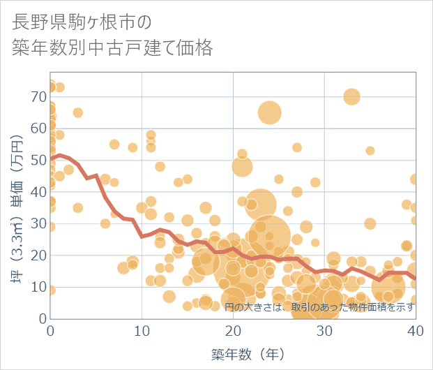 長野県駒ケ根市の築年数別の中古戸建て坪単価