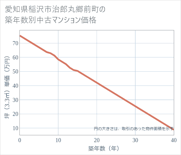 愛知県稲沢市治郎丸郷前町の築年数別の中古マンション坪単価