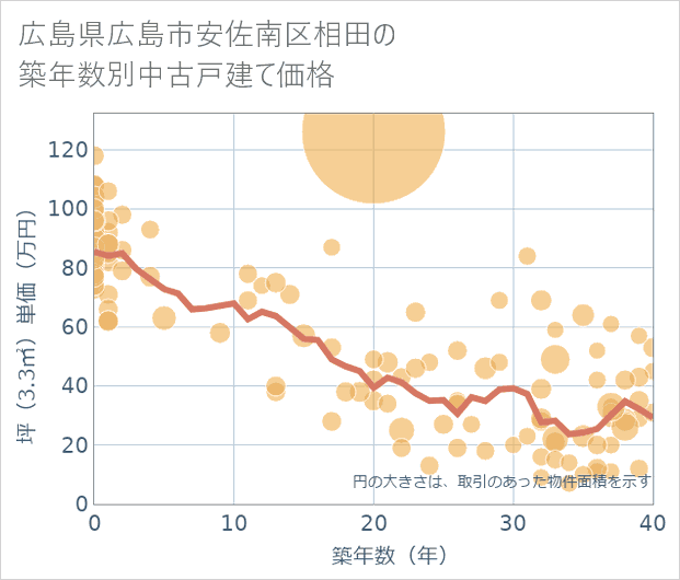 広島県広島市安佐南区相田の築年数別の中古戸建て坪単価