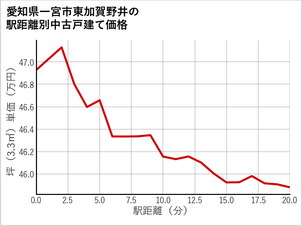 愛知県一宮市東加賀野井の徒歩距離別の中古戸建て坪単価