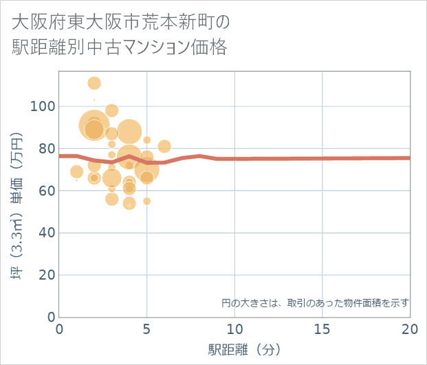 大阪府東大阪市荒本新町の徒歩距離別の中古マンション坪単価