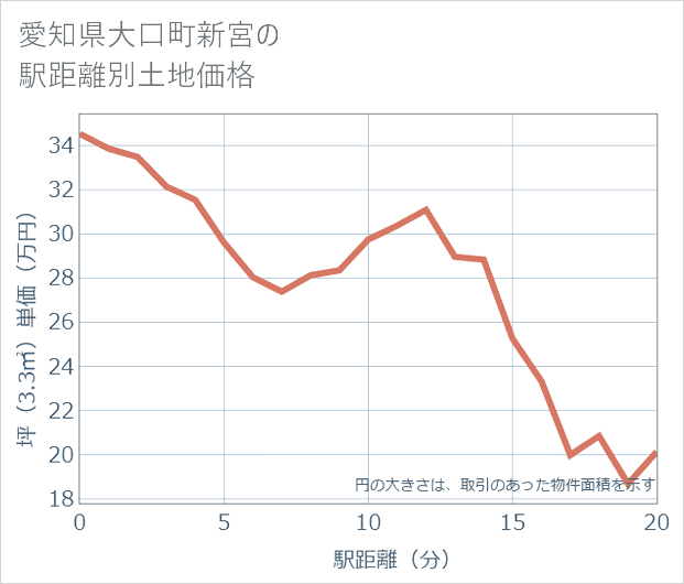 愛知県大口町新宮の徒歩距離別の土地坪単価