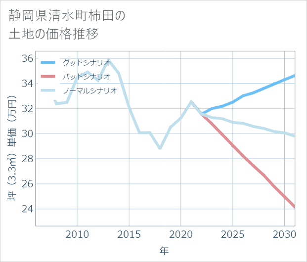 静岡県清水町柿田の土地価格推移