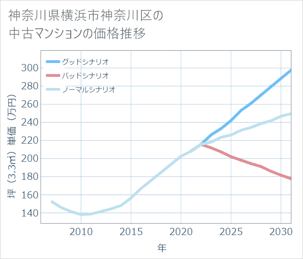 神奈川県横浜市神奈川区の中古マンション価格推移