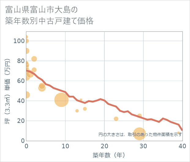 富山県富山市大島の築年数別の中古戸建て坪単価