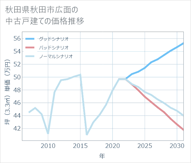 秋田県秋田市広面の中古戸建て価格推移
