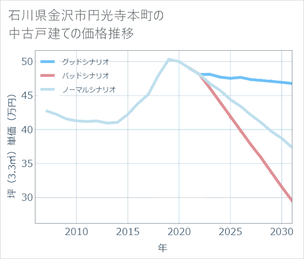 石川県金沢市円光寺本町の中古戸建て価格推移