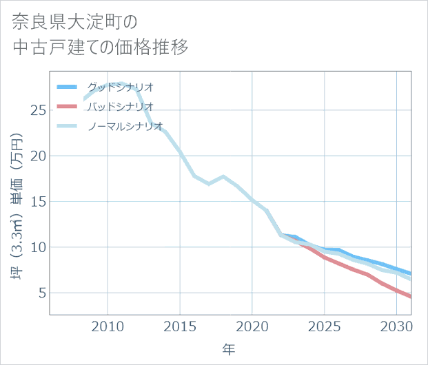 奈良県大淀町の中古戸建て価格推移