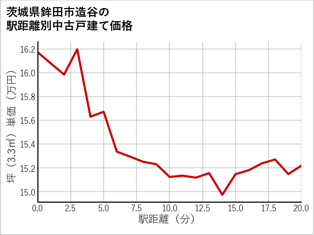 茨城県鉾田市造谷の徒歩距離別の中古戸建て坪単価