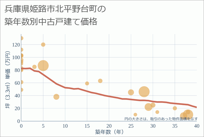 兵庫県姫路市北平野台町の築年数別の中古戸建て坪単価