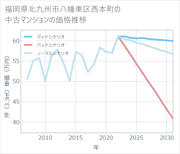 福岡県北九州市八幡東区西本町の中古マンション価格推移
