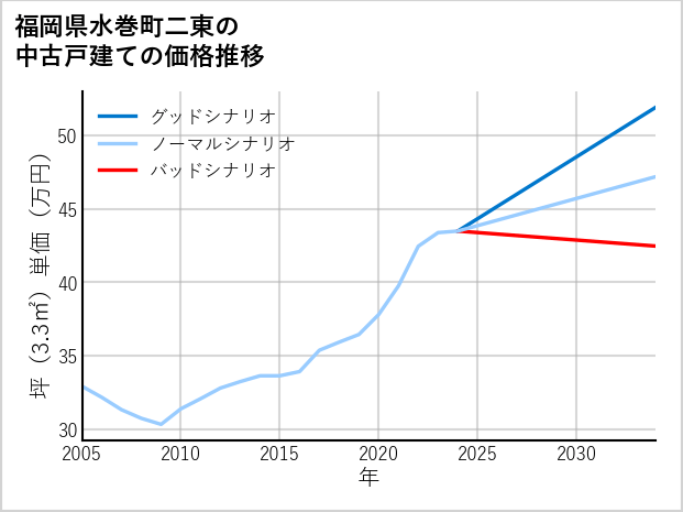 福岡県水巻町二東の中古戸建て価格推移