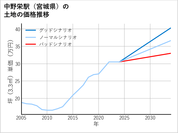 中野栄駅（宮城県）の土地価格推移