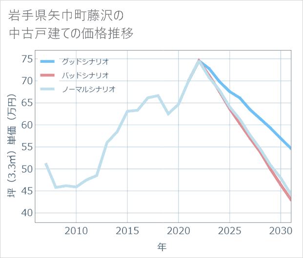 岩手県矢巾町藤沢の中古戸建て価格推移
