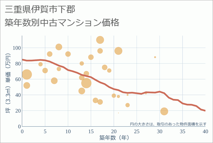 三重県伊賀市下郡の築年数別の中古マンション坪単価