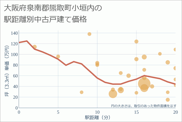 大阪府泉南郡熊取町小垣内の徒歩距離別の中古戸建て坪単価