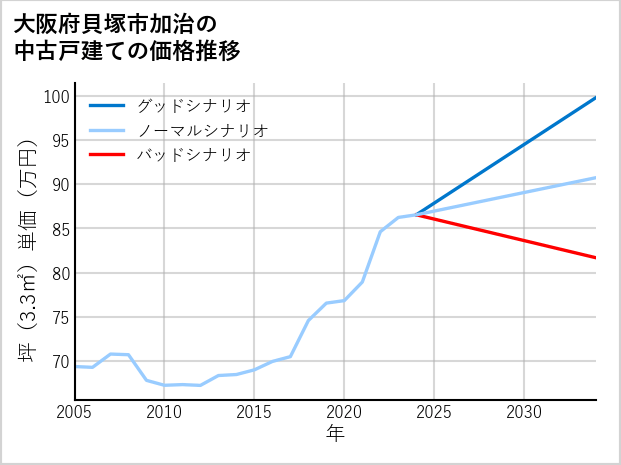 大阪府貝塚市加治の中古戸建て価格推移