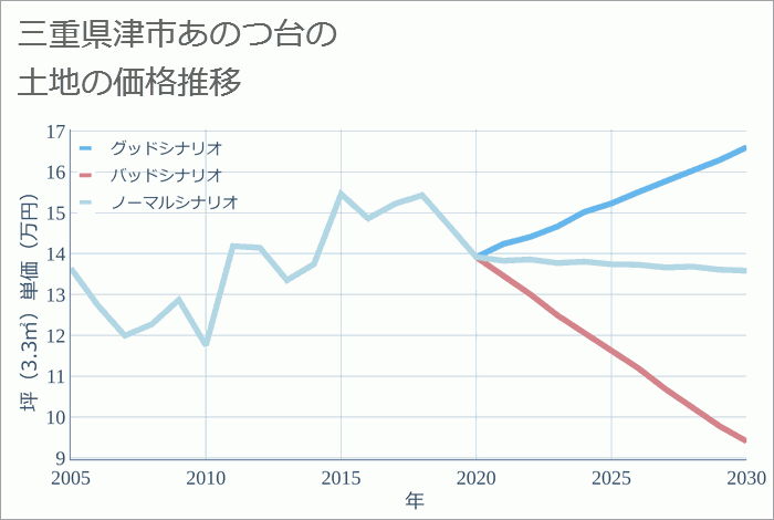 三重県津市あのつ台の土地価格推移