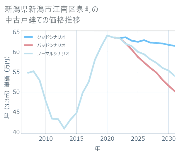 新潟県新潟市江南区泉町の中古戸建て価格推移