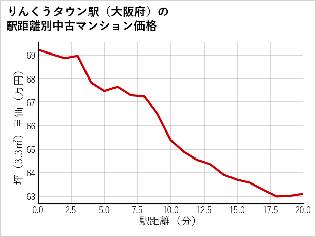 りんくうタウン駅（大阪府）の徒歩距離別の中古マンション坪単価