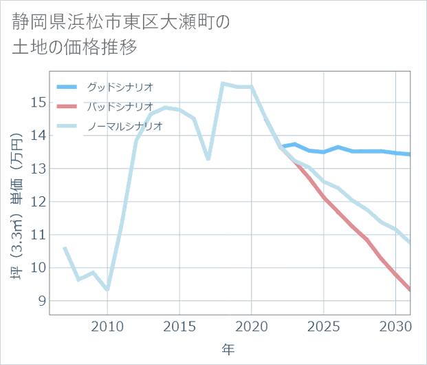 静岡県浜松市東区大瀬町の土地価格推移