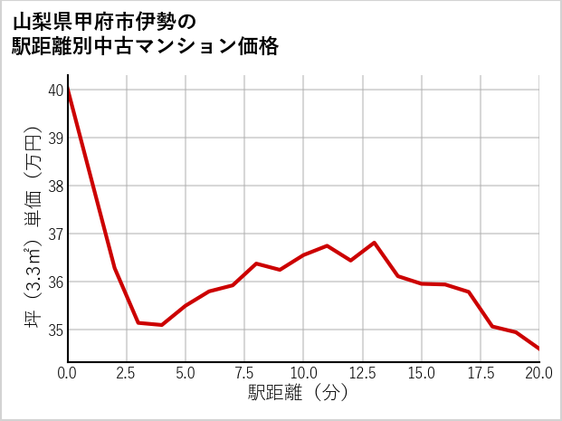 山梨県甲府市伊勢の徒歩距離別の中古マンション坪単価