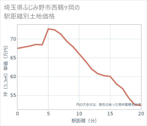 埼玉県ふじみ野市西鶴ケ岡の徒歩距離別の土地坪単価