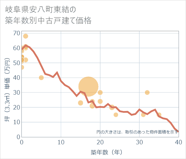 岐阜県安八町東結の築年数別の中古戸建て坪単価