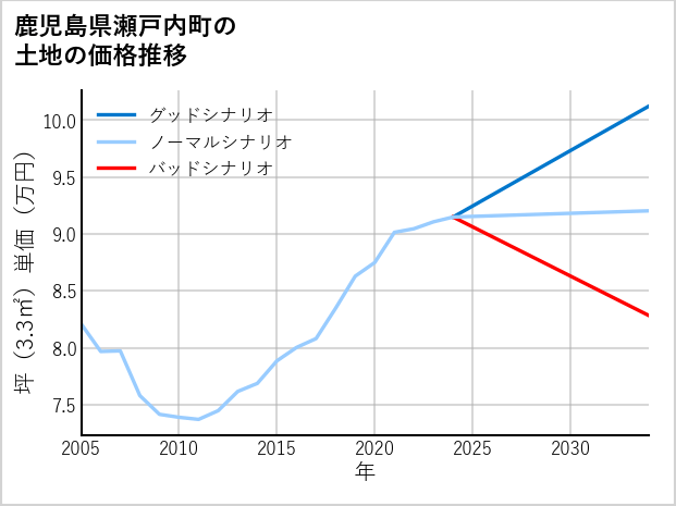 鹿児島県瀬戸内町の土地価格推移