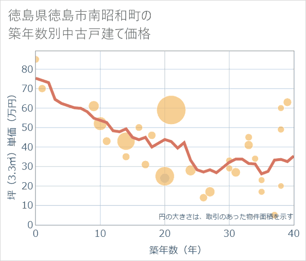 徳島県徳島市南昭和町の築年数別の中古戸建て坪単価
