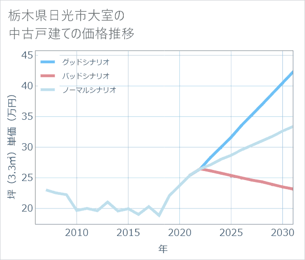 栃木県日光市大室の中古戸建て価格推移