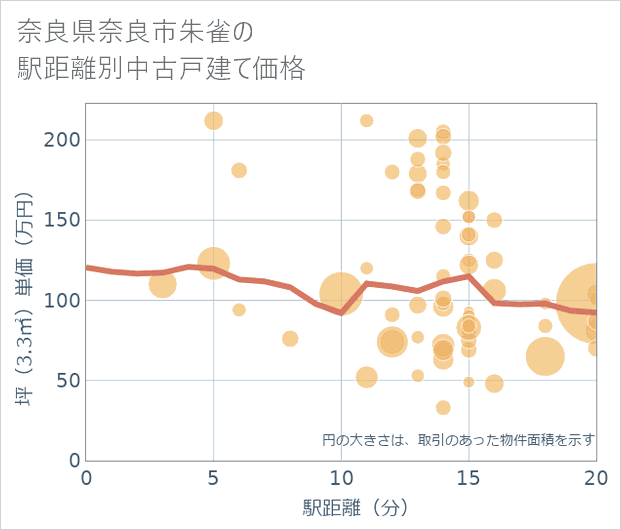 奈良県奈良市朱雀の徒歩距離別の中古戸建て坪単価