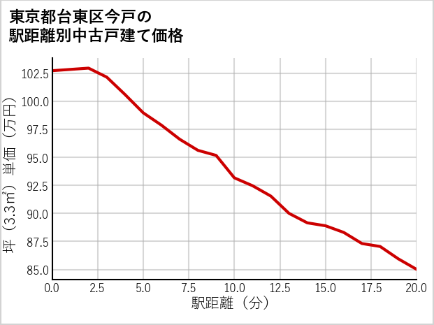 東京都台東区今戸の徒歩距離別の中古戸建て坪単価