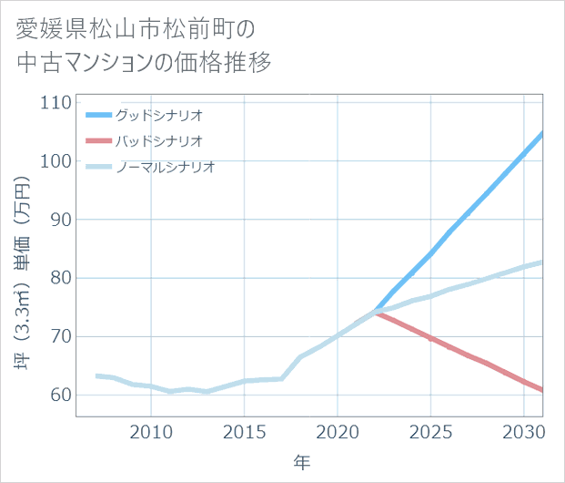 愛媛県松山市松前町の中古マンション価格推移