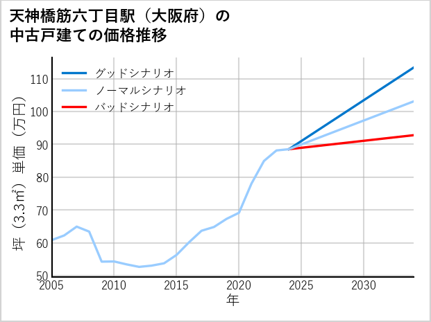 天神橋筋六丁目駅（大阪府）の中古戸建て価格推移