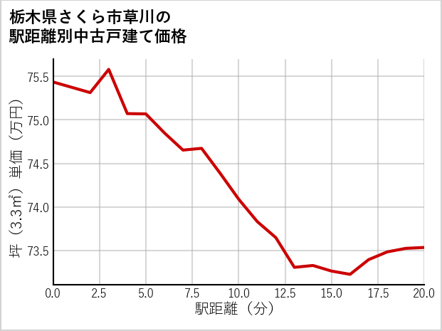 栃木県さくら市草川の徒歩距離別の中古戸建て坪単価