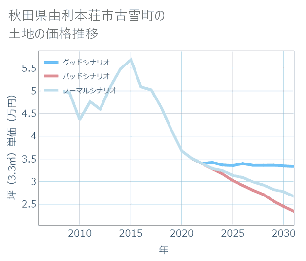 秋田県由利本荘市古雪町の土地価格推移
