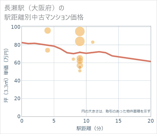 長瀬駅（大阪府）の徒歩距離別の中古マンション坪単価
