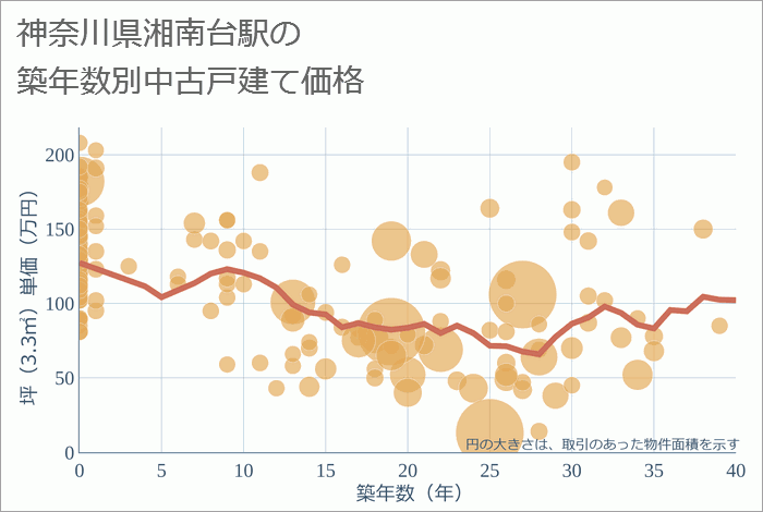 湘南台駅（神奈川県）の築年数別の中古戸建て坪単価