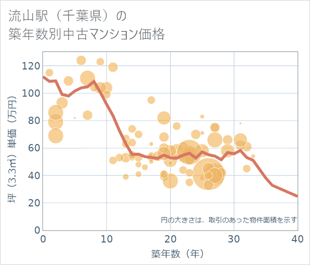 流山駅(千葉県)の築年数別の中古マンション坪単価